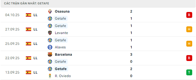 Phong độ Getafe 5 trận đã qua