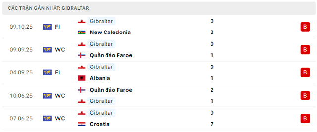 Phong độ Gibraltar 5 trận đã qua
