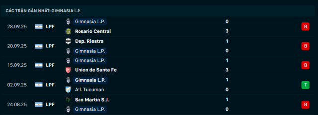 Phong độ Gimnasia L.P 5 trận đã qua