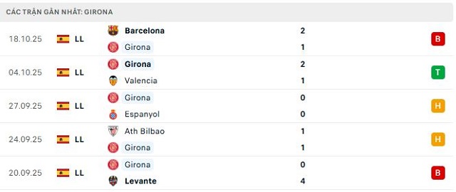 Phong độ Girona 5 trận đã qua