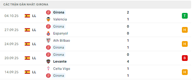 Phong độ Girona 5 trận đã qua