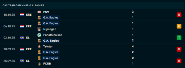Phong độ Go Ahead Eagles 5 trận đã qua