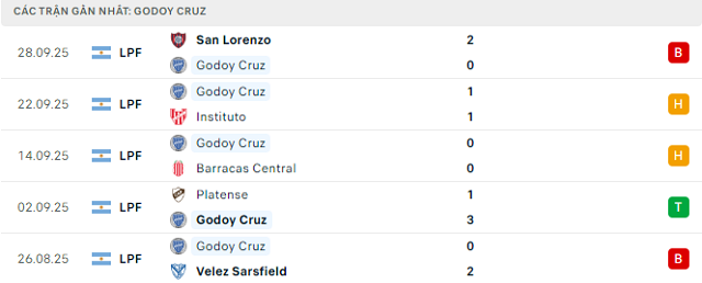 Phong độ Godoy Cruz 5 trận đã qua