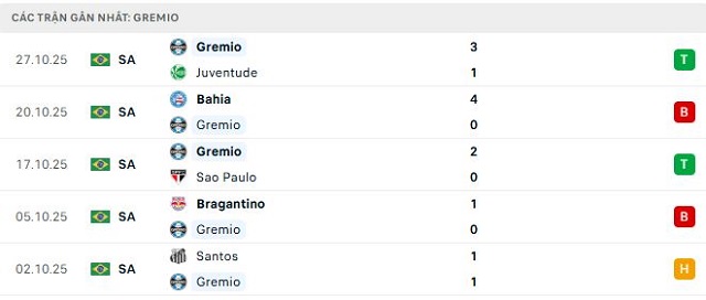 Phong độ Gremio 5 trận đã qua