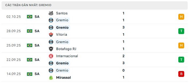 Phong độ Gremio 5 trận đã qua