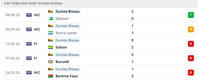 Phong độ Guinea Bissau 5 trận đã qua