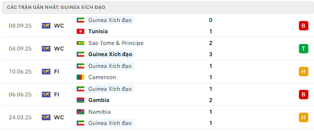Phong độ Guinea Xích đạo 5 trận đã qua
