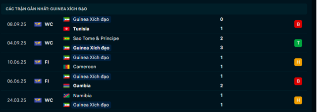 Phong độ Guinea Xích Đạo 5 trận đã qua