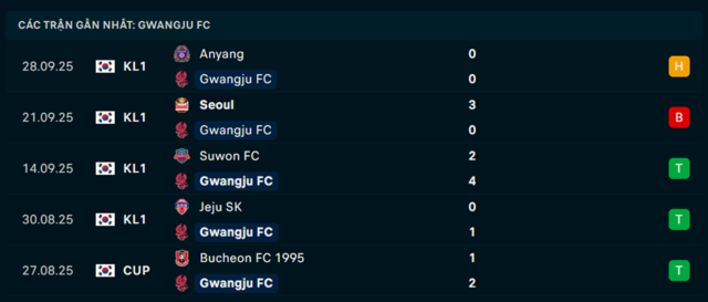Phong độ Gwangju 5 trận vừa qua