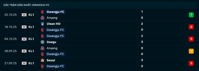 Phong độ Gwangju FC 5 trận đã qua