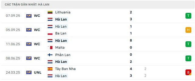 Phong độ Hà Lan 5 trận đã qua