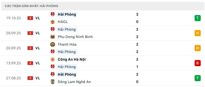 Phong độ Hải Phòng 5 trận đã qua