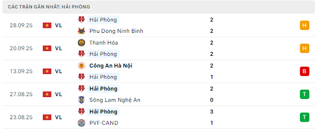 Phong độ Hải Phòng 5 trận đã qua