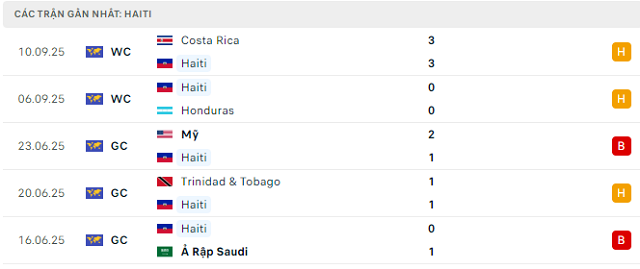 Phong độ Haiti 5 trận đã qua