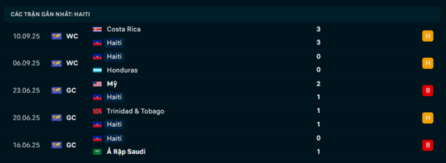 Phong độ Haiti 5 trận đã qua