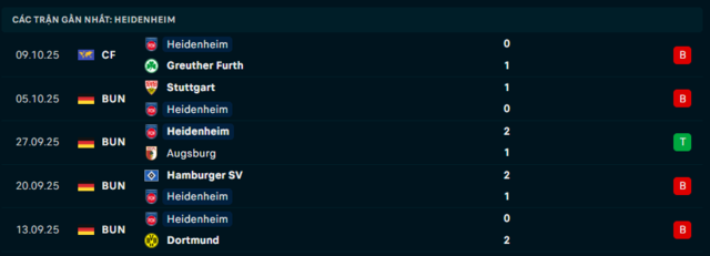 Phong độ Heidenheim 5 trận đã qua