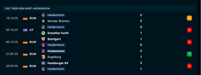Phong độ Heidenheim 5 trận đã qua