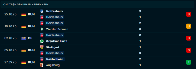  Phong độ Heidenheim 5 trận đã qua