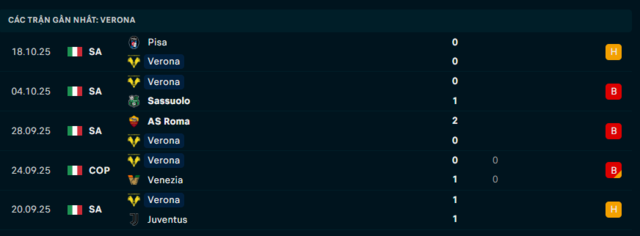Phong độ Hellas Verona 5 trận đã qua