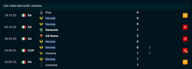 Phong độ Hellas Verona 5 trận đã qua