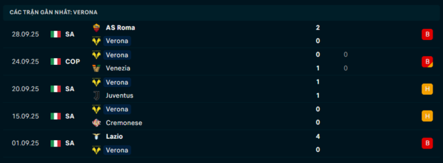 Phong độ Hellas Verona 5 trận đã qua