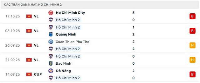 Phong độ Hồ Chí Minh 2 5 trận đã qua