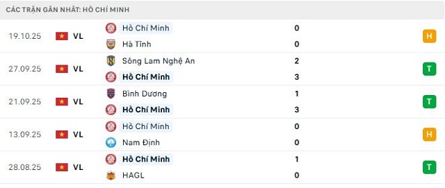 Phong độ Hồ Chí Minh 5 trận đã qua