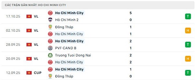 Phong độ Ho Chi Minh City 5 trận đã qua