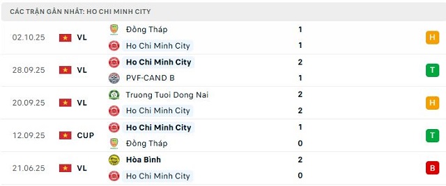 Phong độ Ho Chi Minh City 5 trận đã qua