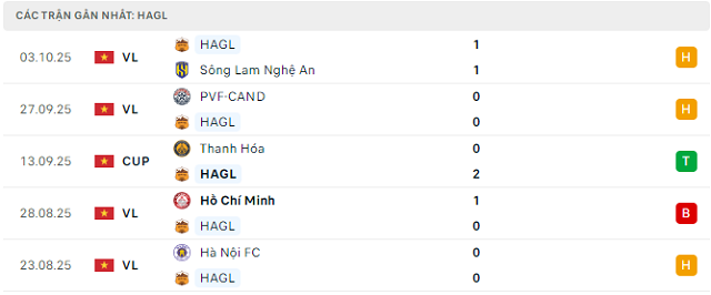 Phong độ Hoàng Anh Gia Lai 5 trận đã qua