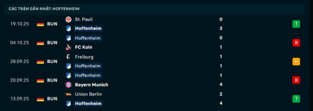 Phong độ Hoffenheim 5 trận đã qua