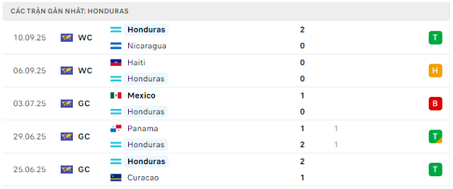 Phong độ Honduras 5 trận đã qua