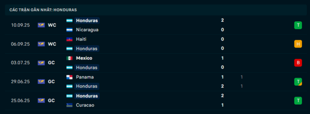 Phong độ Honduras 5 trận đã qua