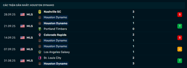 Phong độ Houston Dynamo 5 trận đã qua