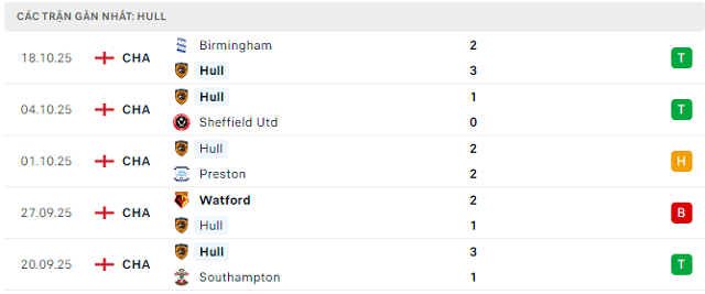Phong độ Hull 5 trận đã qua