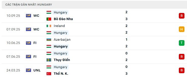 Phong độ Hungary 5 trận đã qua