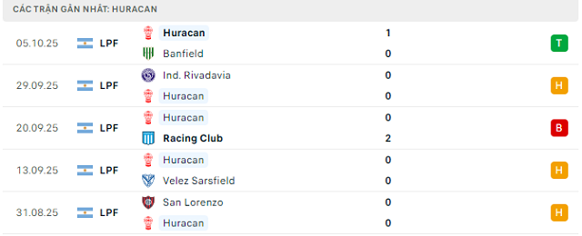 Phong độ Huracan 5 trận đã qua