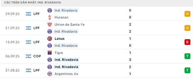 Phong độ Ind. Rivadavia 5 trận đã qua