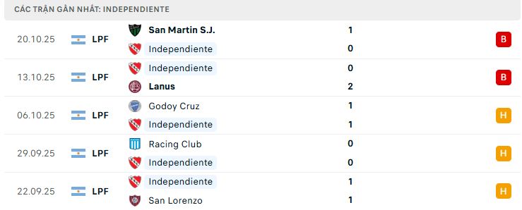 Phong độ Independiente 5 trận đã qua