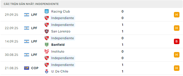 Phong độ Independiente 5 trận đã qua