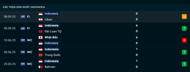 Phong độ Indonesia 5 trận đã qua
