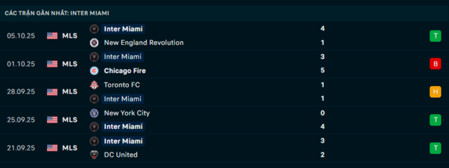 Phong độ Inter Miami 5 trận đã qua