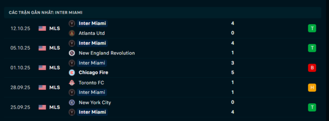Phong độ Inter Miami 5 trận đã qua