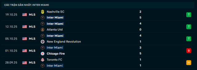Phong độ Inter Miami 5 trận đã qua