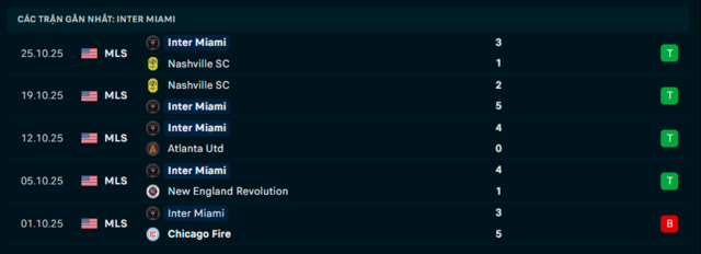 Phong độ Inter Miami 5 trận đã qua