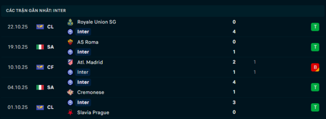  Phong độ Inter Milan 5 trận đã qua