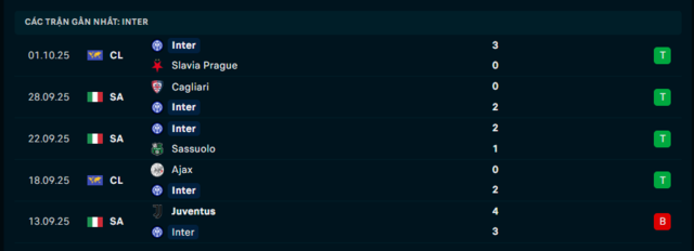Phong độ Inter Milan 5 trận đã qua