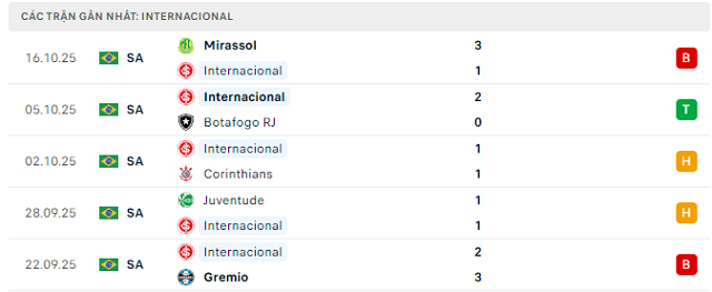 Phong độ Internacional 5 trận đã qua