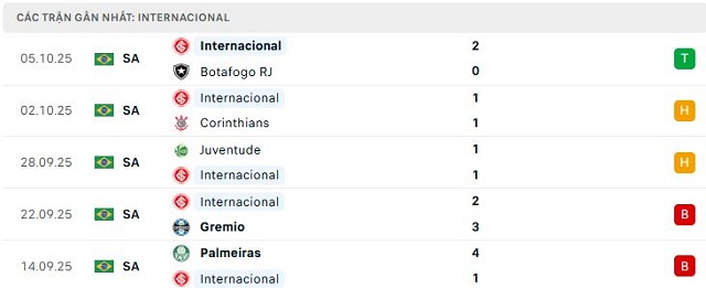 Phong độ Internacional 5 trận đã qua