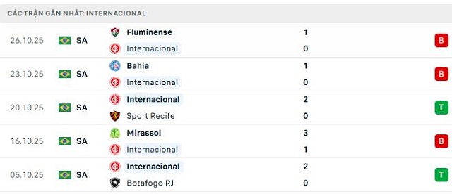 Phong độ Internacional 5 trận đã qua